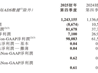 新东方2025财年Q4营收增9.4%，经营亏损，新业务增长强劲